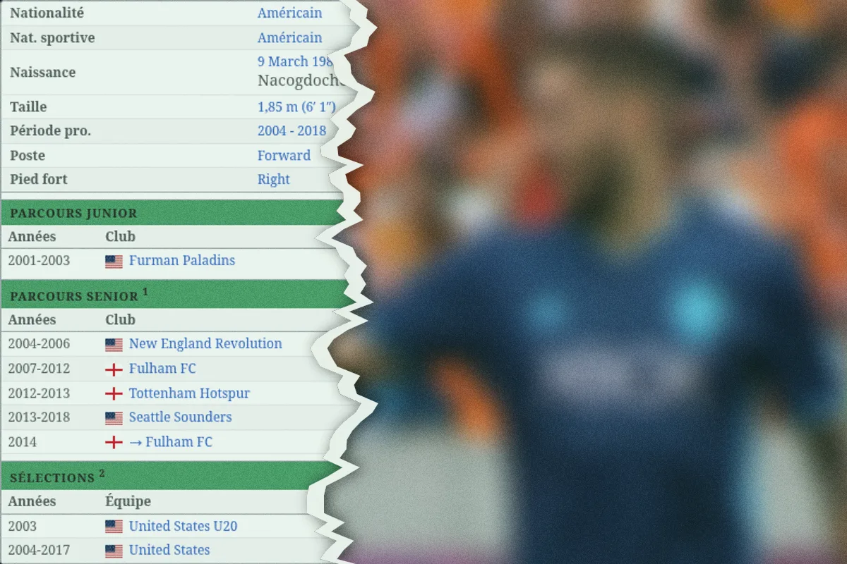 Recordman des buts avec les USA, trouvé par 46% des joueurs seulement